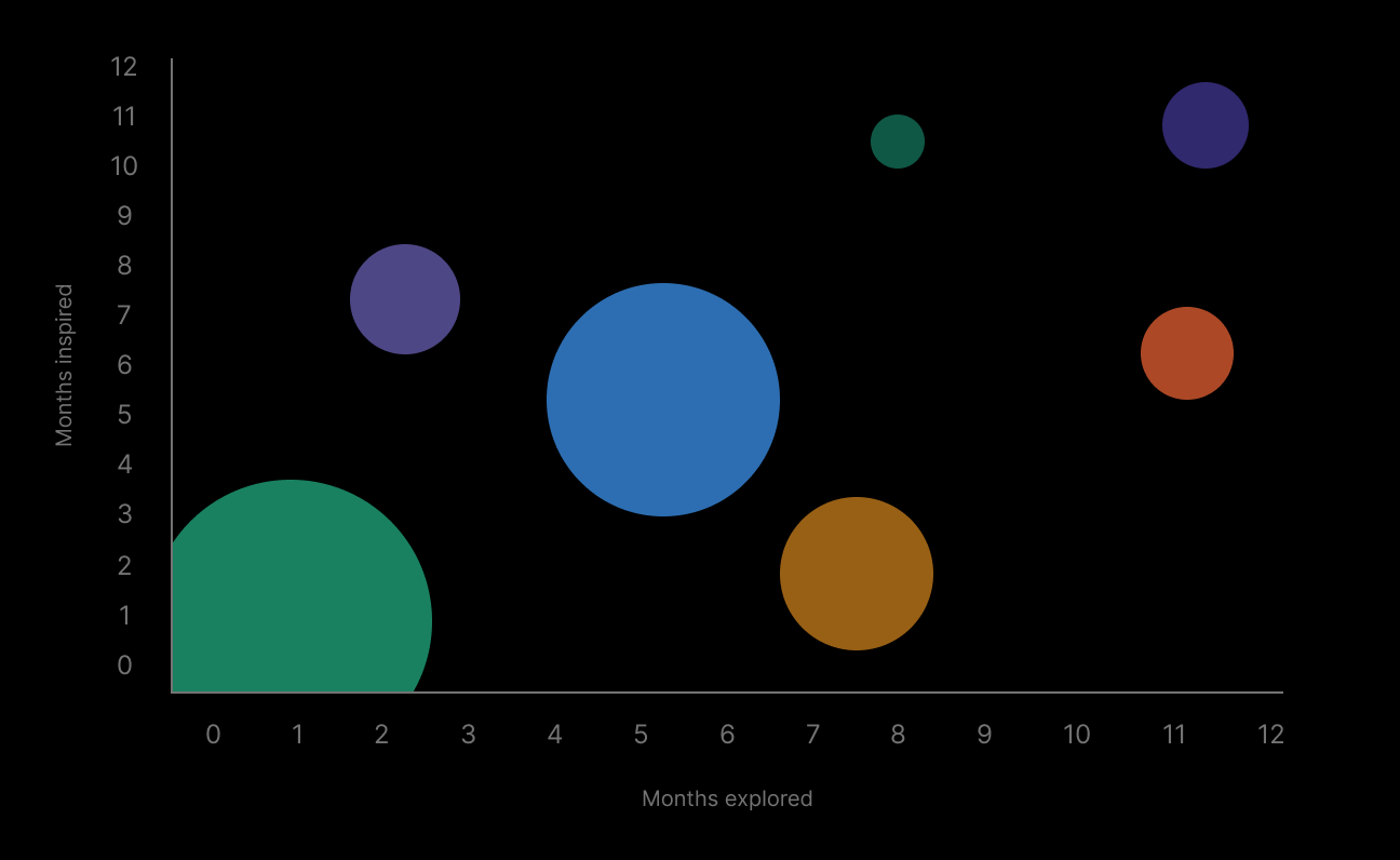 Bubble chart plotting seven user segments by months explored (x-axis) and months inspired (y-axis)