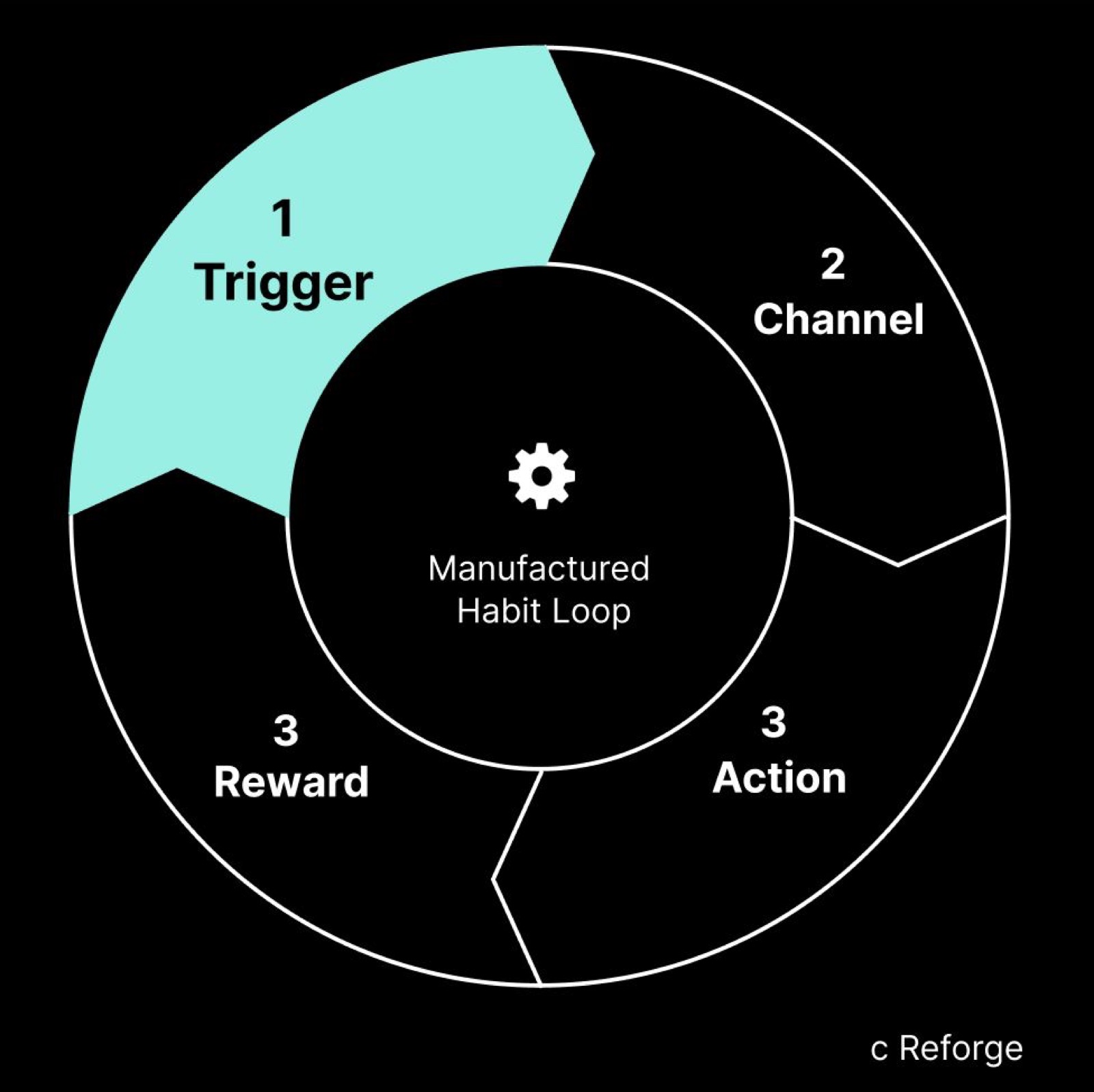 Manufactured habit loop diagram: trigger, channel, action, reward