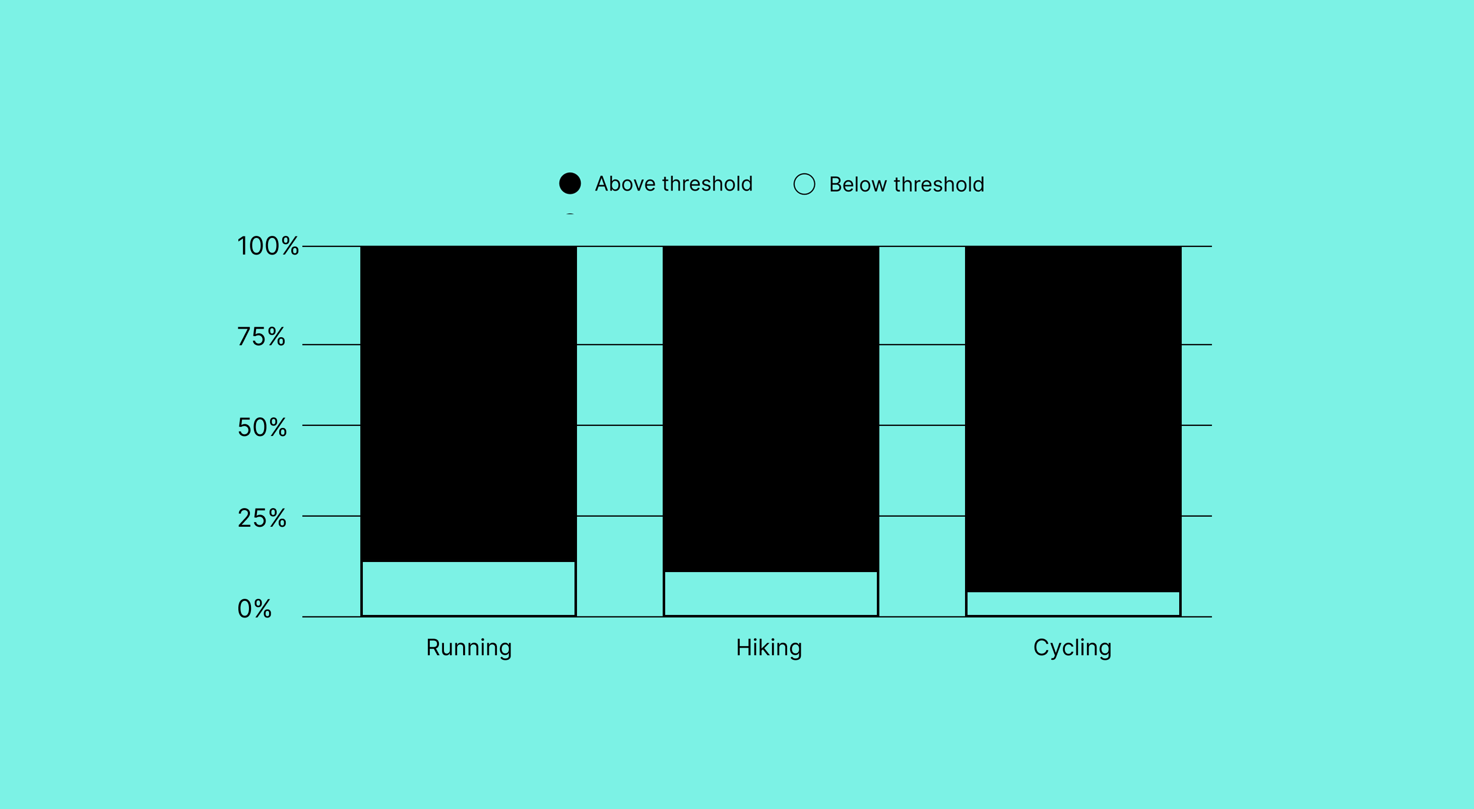 Bar chart showing the 15-minute threshold across running, hiking and cycling